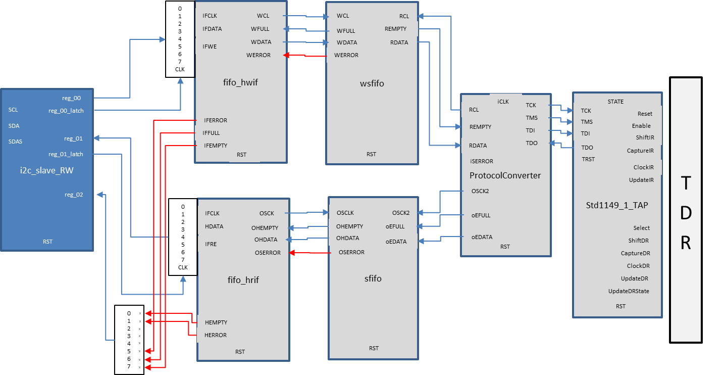 IEEE P1687 1 Standard For The Application Of Interfaces And 